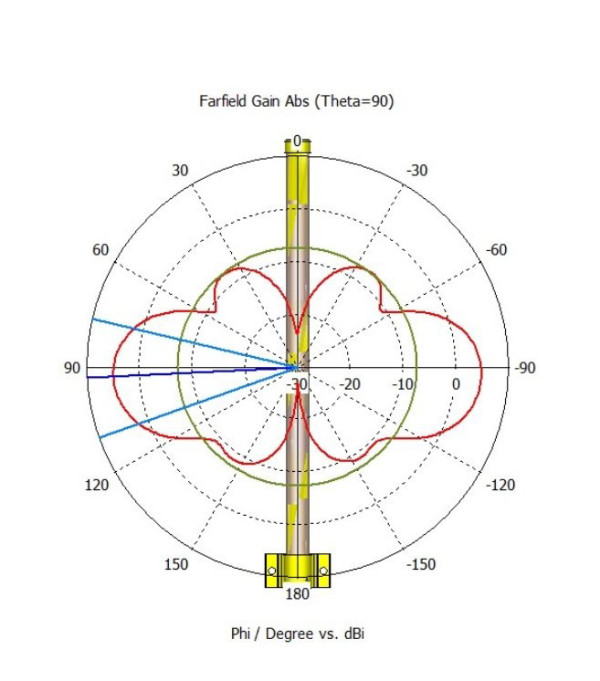 MikroTik 868 Omni Antenna LoRa (Antenna kit)