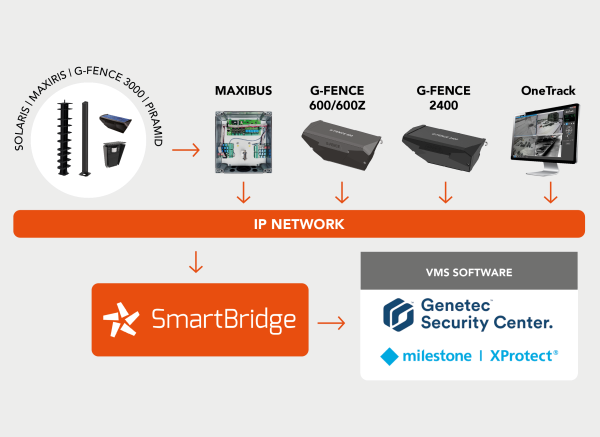 Licenca SMART BRIDGE - verzija MILESTONE COMPONENTS Softver za povezivanje sa MILESTONE COMPONENTS VMS